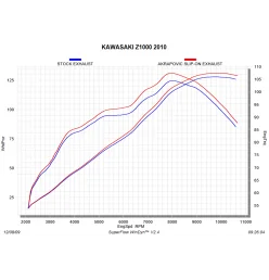 Akrapovic Kawasaki Z1000 S-K10SO6-HZC