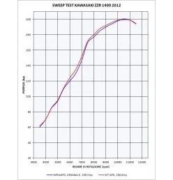 GPR Kawasaki Zzr 1400 2012/16 e3 K.148.PCEV