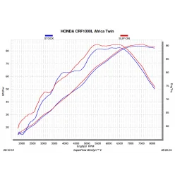 Akrapovic Honda Africa Twin CRF 1000 L S-H10SO22-HWT