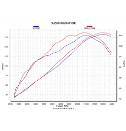 Akrapovic Suzuki Gsx-r 1000 S-S10E3-APLT